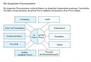 olympische-wassersportarten